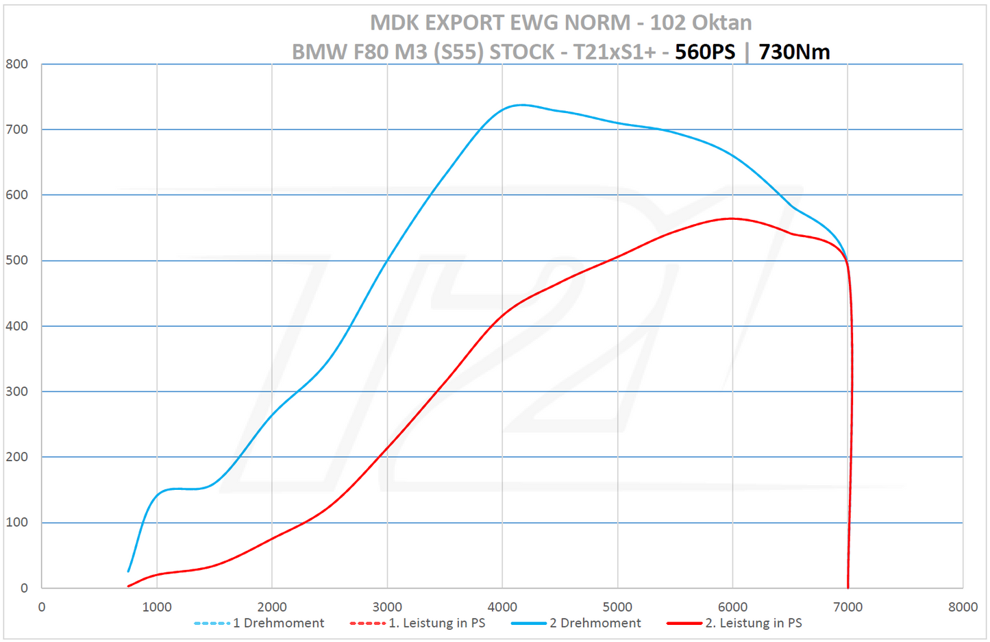 Kennfeldoptimierung - passend für BMW S55 - Applikation