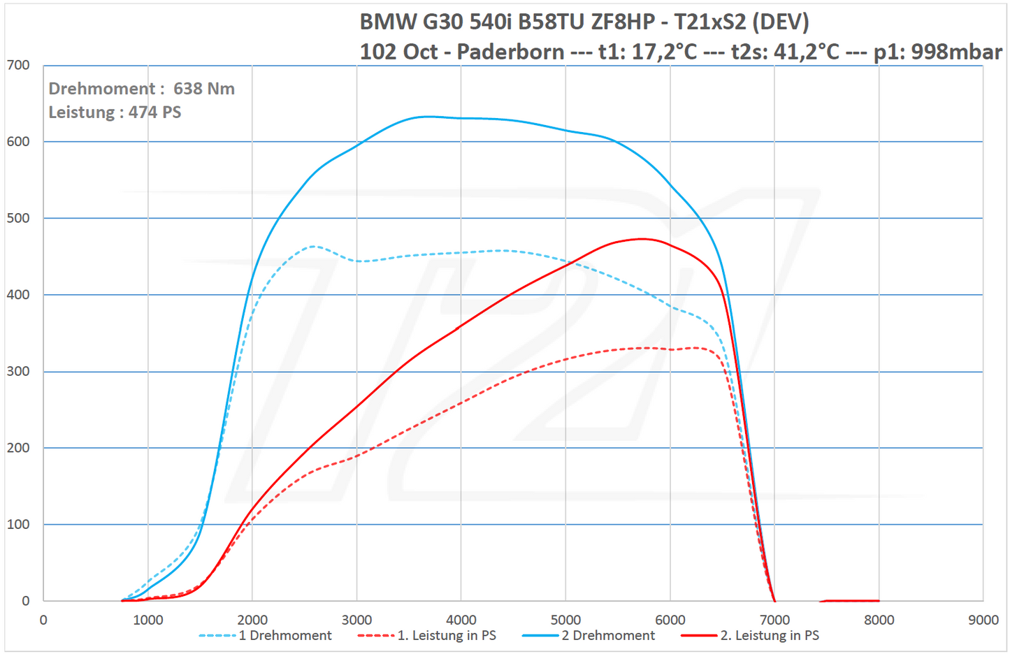 Kennfeldoptimierung - BMW B58 - Applikation