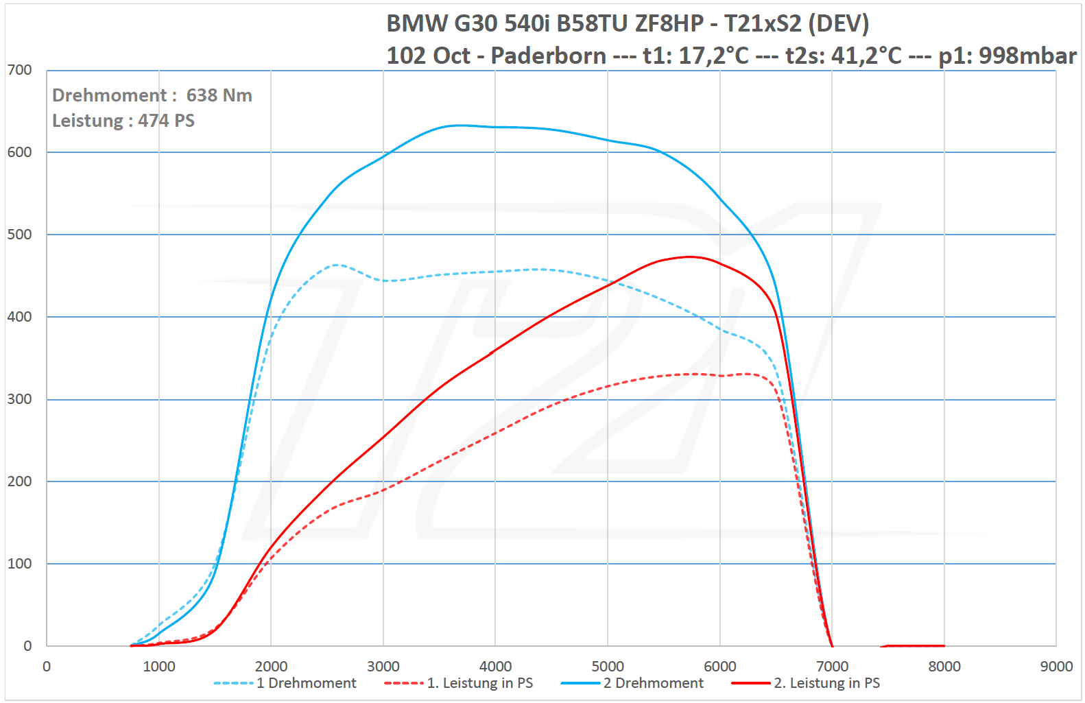 Kennfeldoptimierung - BMW B58 - Applikation